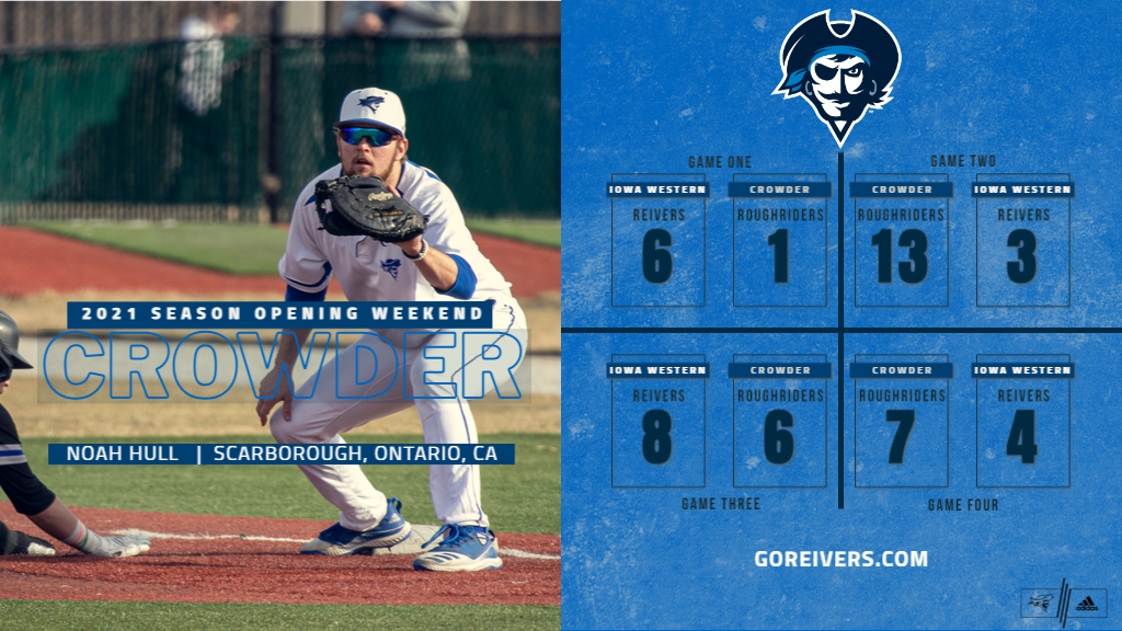 Reivers Open Up 2021 Season with Four Game Split with #8 Crowder